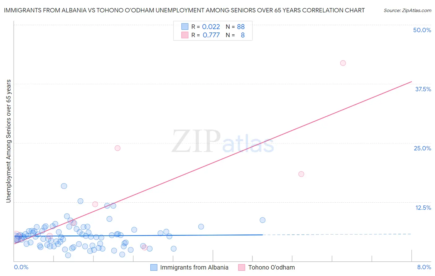 Immigrants from Albania vs Tohono O'odham Unemployment Among Seniors over 65 years