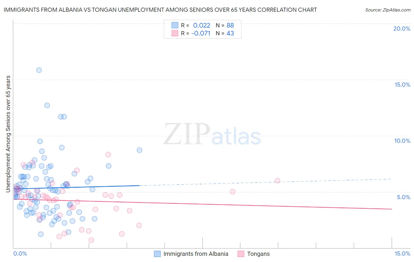 Immigrants from Albania vs Tongan Unemployment Among Seniors over 65 years