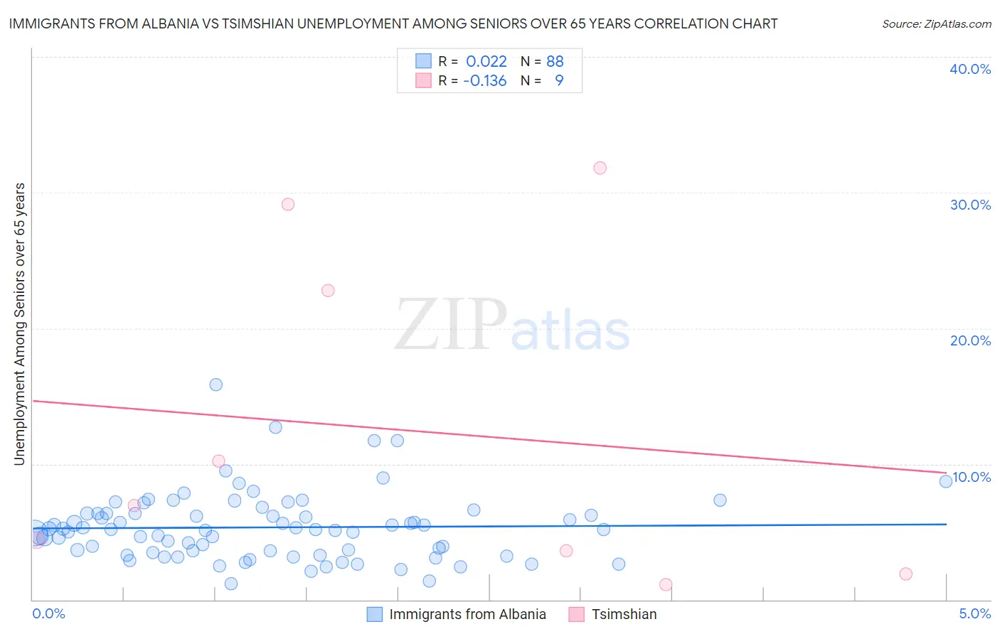 Immigrants from Albania vs Tsimshian Unemployment Among Seniors over 65 years