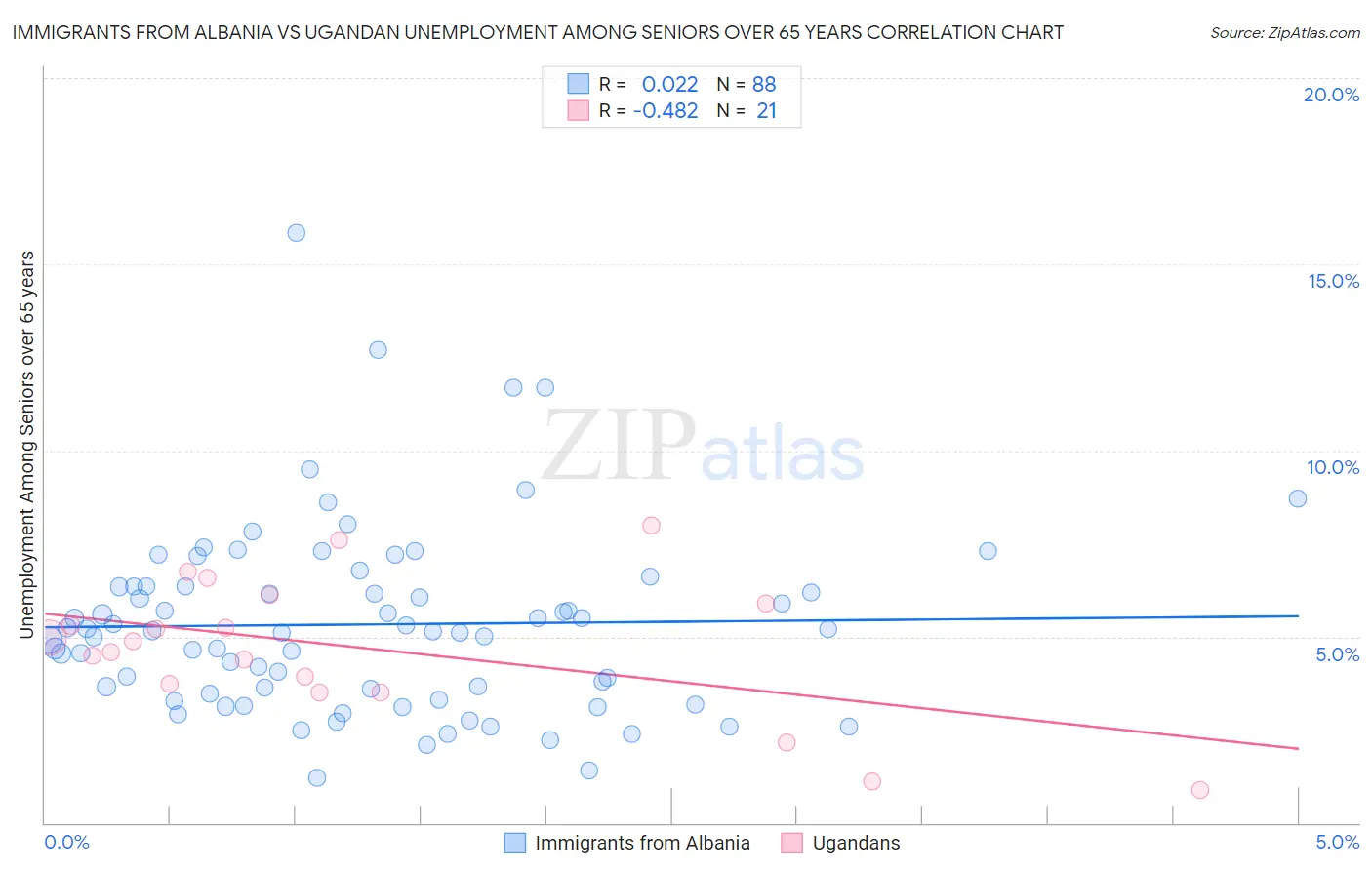 Immigrants from Albania vs Ugandan Unemployment Among Seniors over 65 years