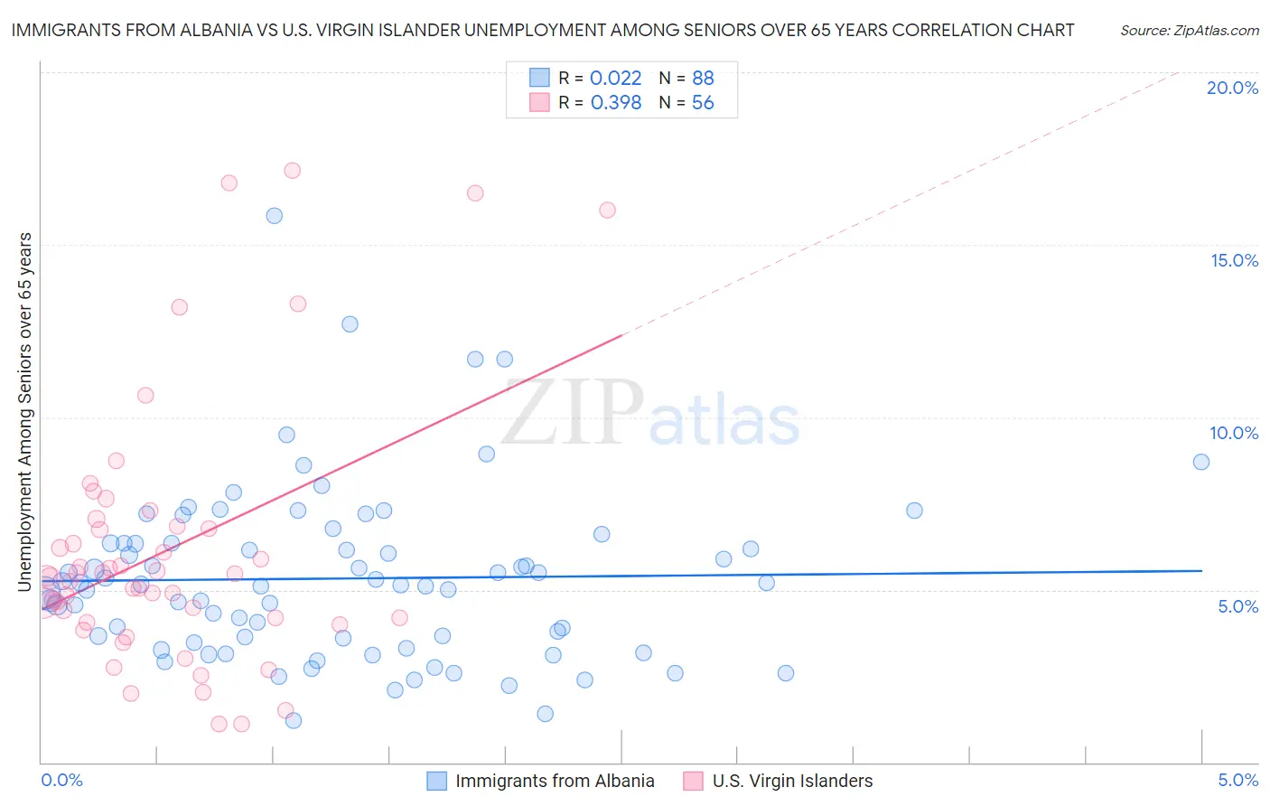 Immigrants from Albania vs U.S. Virgin Islander Unemployment Among Seniors over 65 years