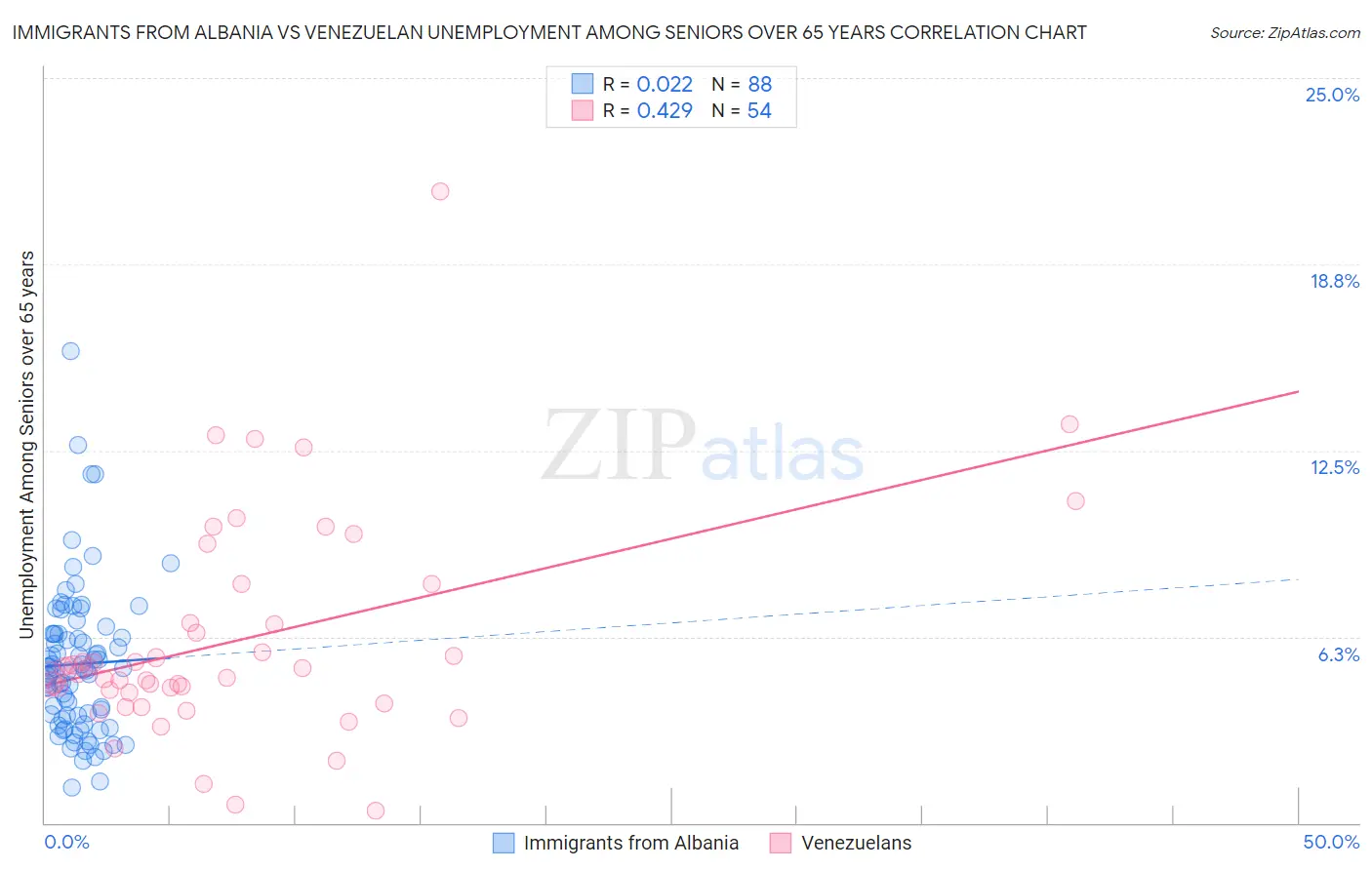 Immigrants from Albania vs Venezuelan Unemployment Among Seniors over 65 years