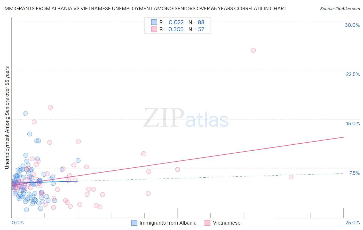 Immigrants from Albania vs Vietnamese Unemployment Among Seniors over 65 years
