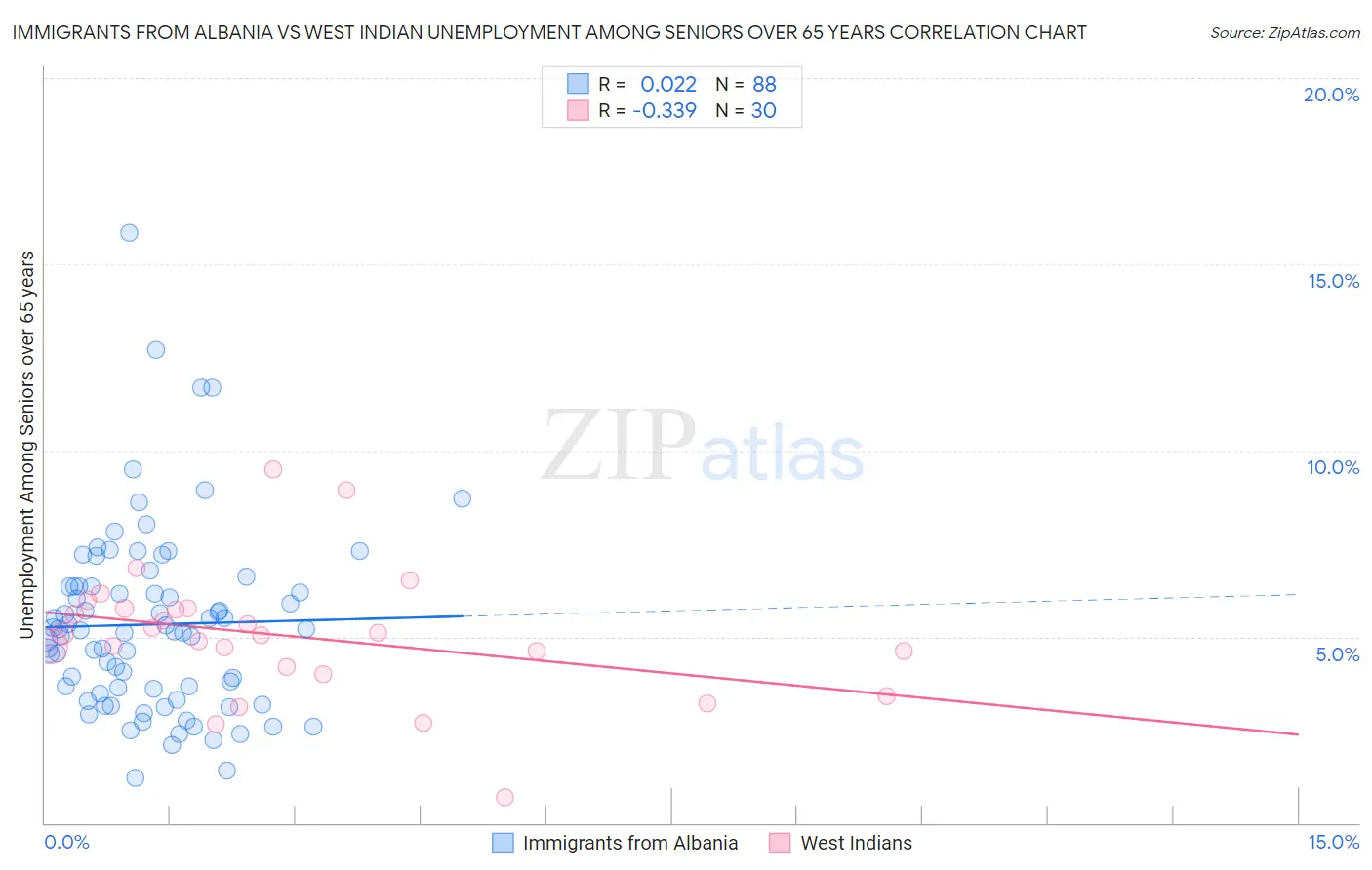 Immigrants from Albania vs West Indian Unemployment Among Seniors over 65 years
