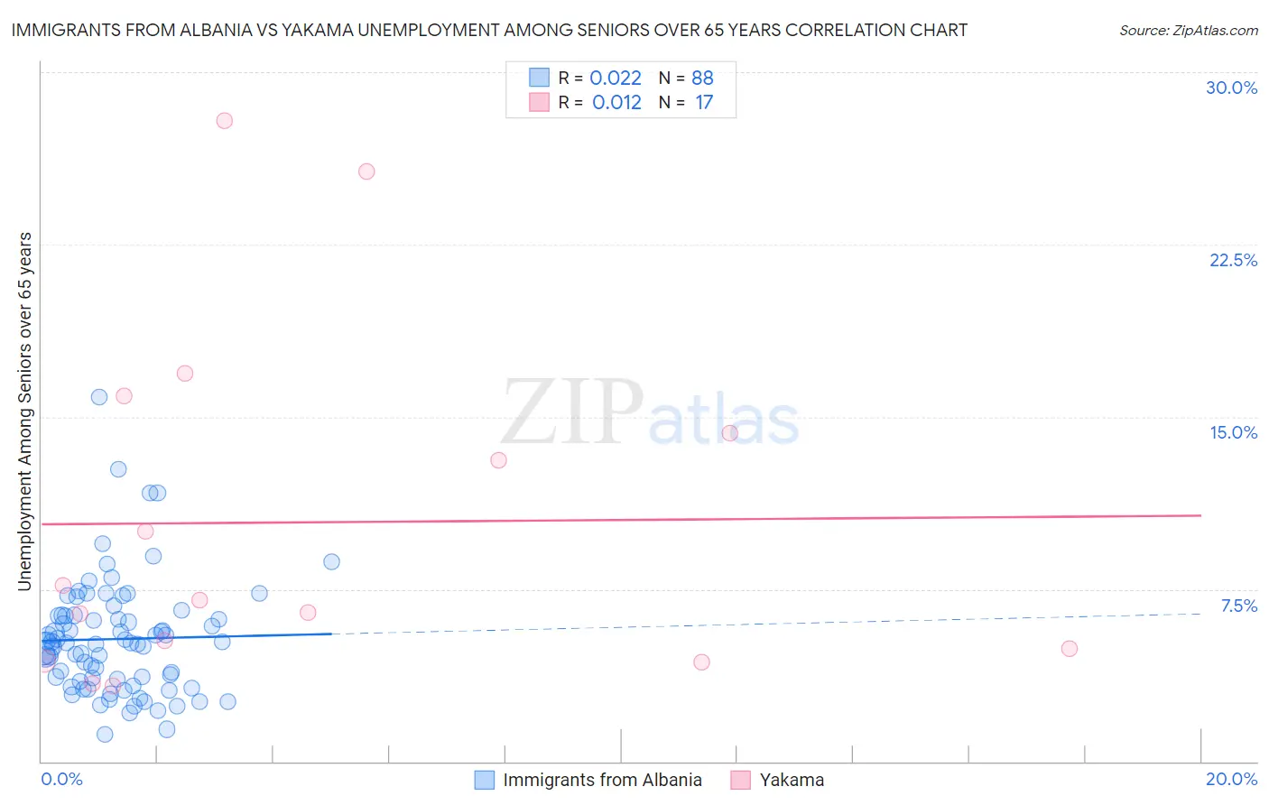 Immigrants from Albania vs Yakama Unemployment Among Seniors over 65 years