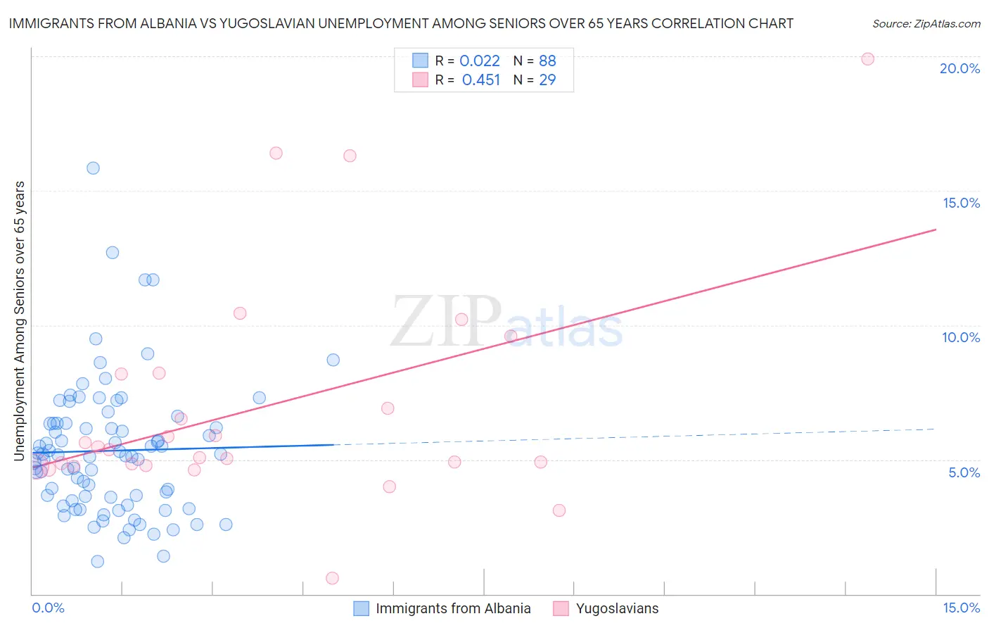 Immigrants from Albania vs Yugoslavian Unemployment Among Seniors over 65 years