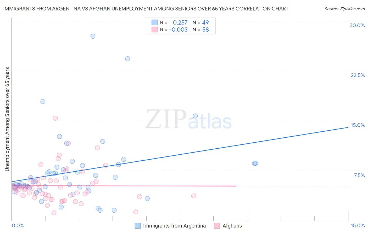 Immigrants from Argentina vs Afghan Unemployment Among Seniors over 65 years