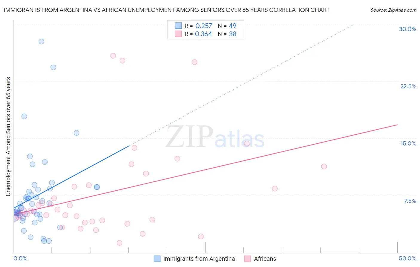 Immigrants from Argentina vs African Unemployment Among Seniors over 65 years