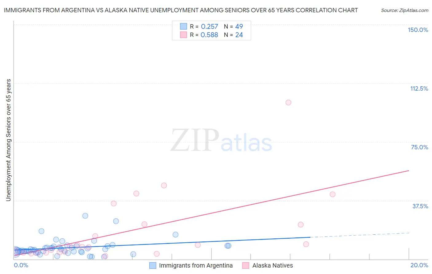 Immigrants from Argentina vs Alaska Native Unemployment Among Seniors over 65 years