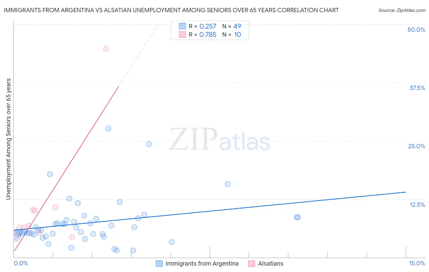 Immigrants from Argentina vs Alsatian Unemployment Among Seniors over 65 years