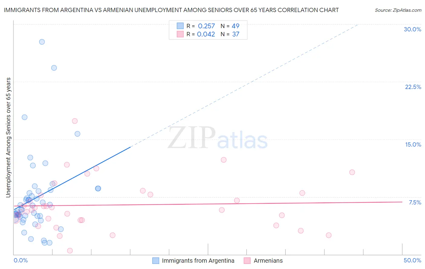 Immigrants from Argentina vs Armenian Unemployment Among Seniors over 65 years