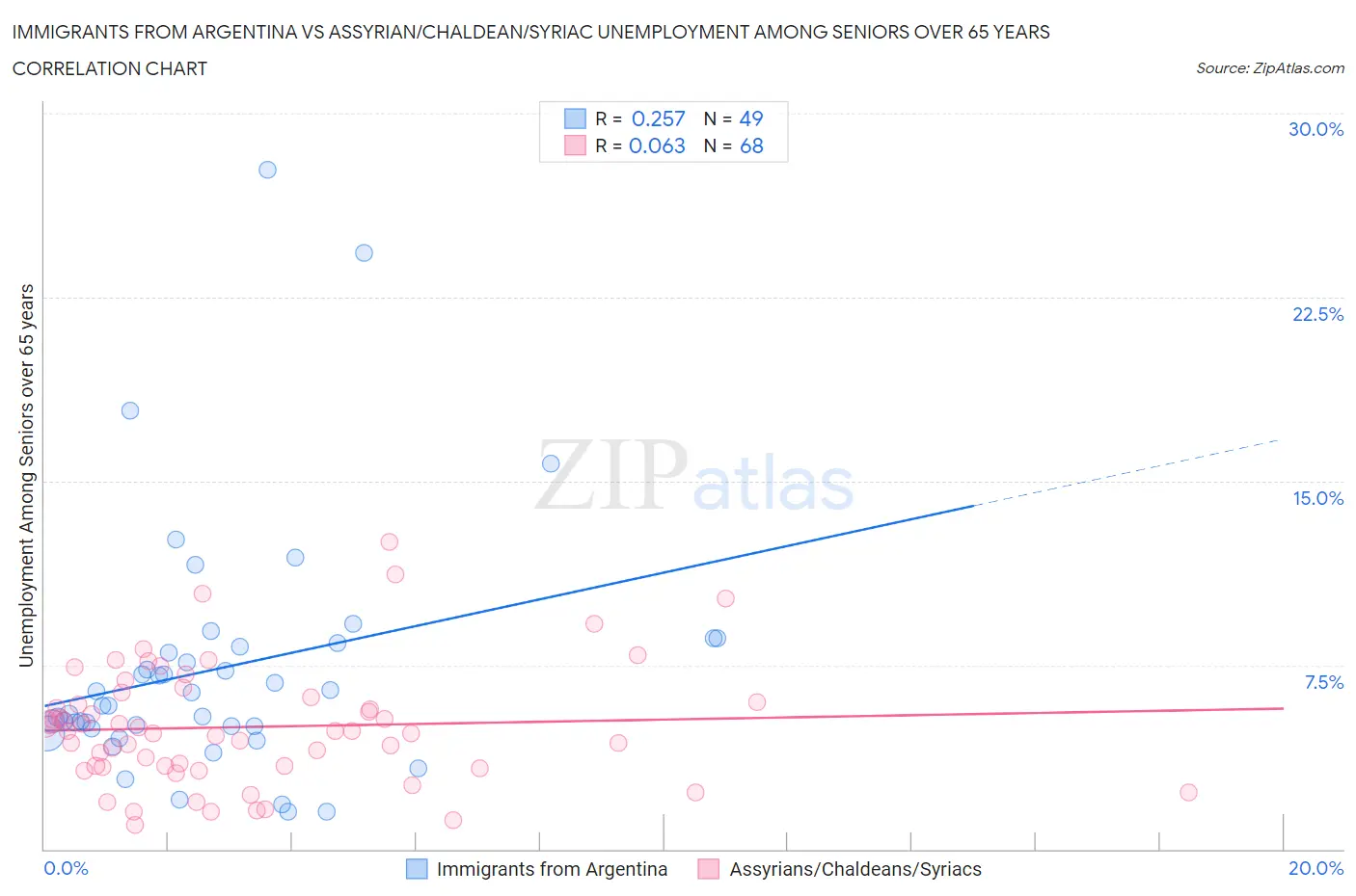 Immigrants from Argentina vs Assyrian/Chaldean/Syriac Unemployment Among Seniors over 65 years