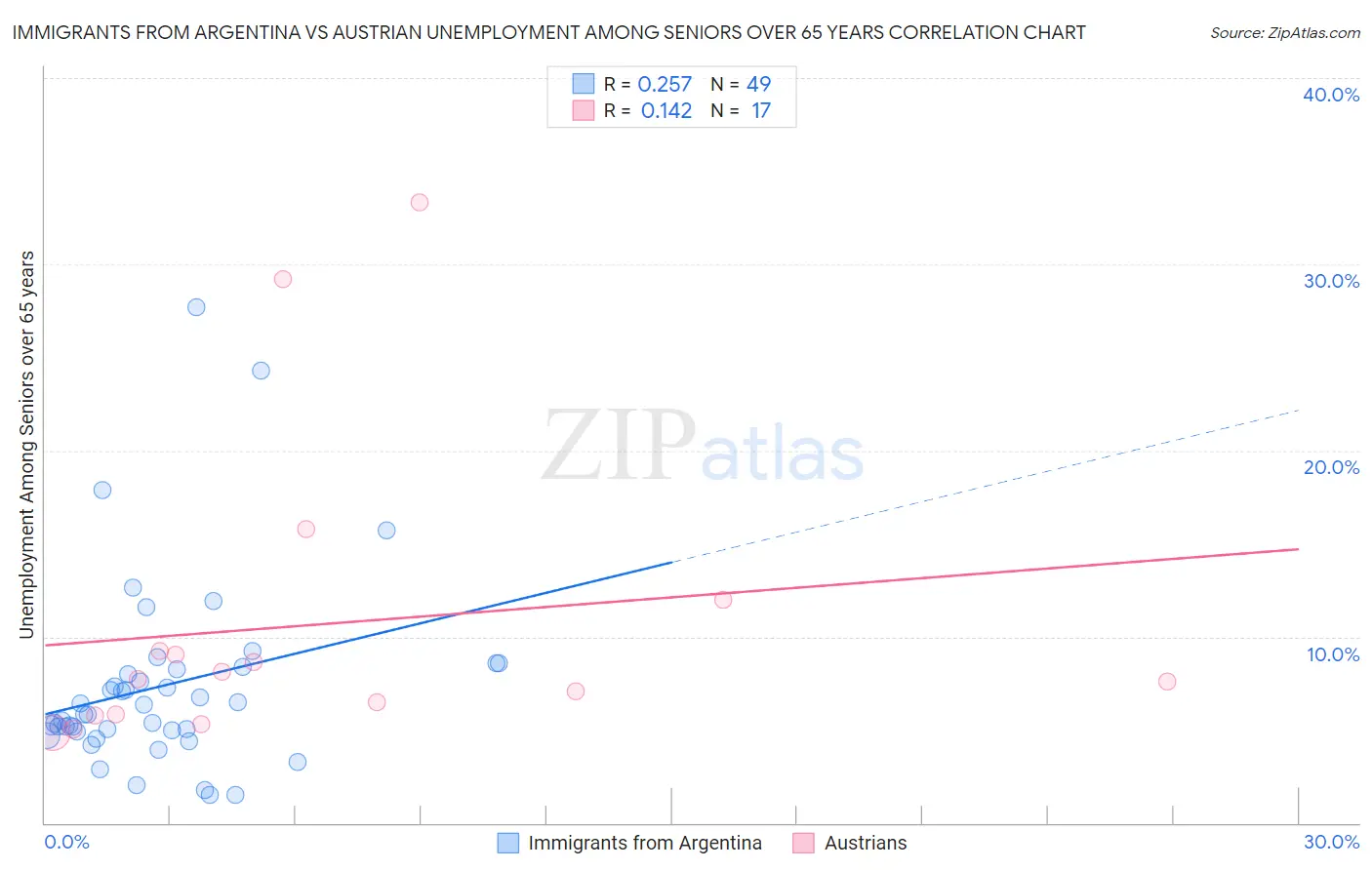 Immigrants from Argentina vs Austrian Unemployment Among Seniors over 65 years