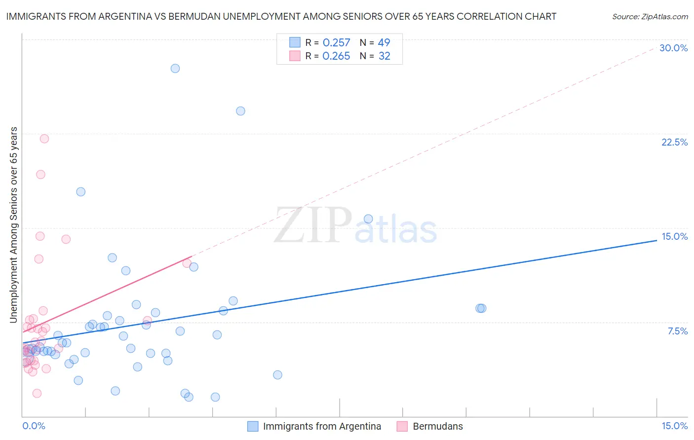 Immigrants from Argentina vs Bermudan Unemployment Among Seniors over 65 years