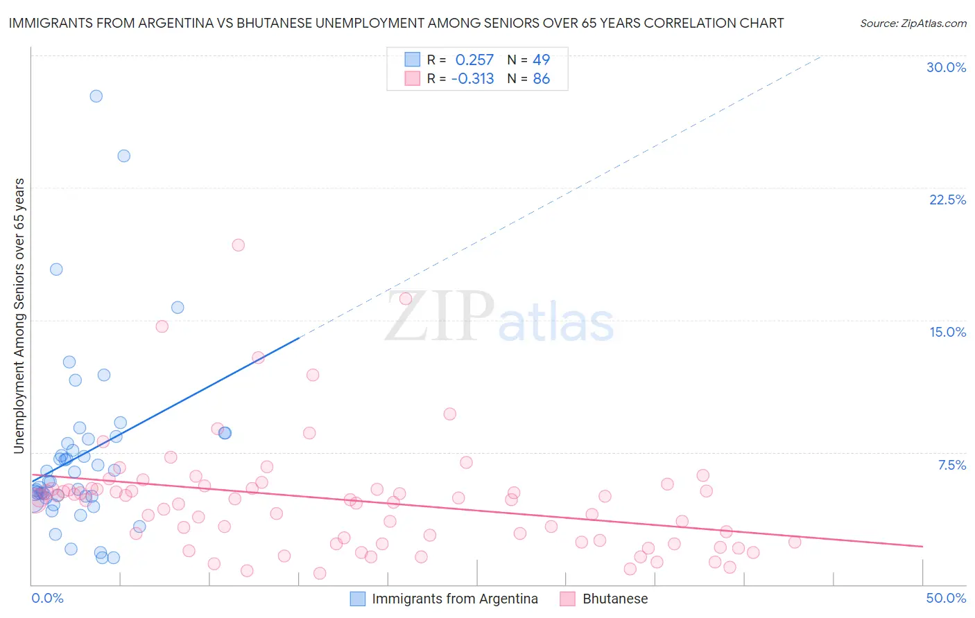 Immigrants from Argentina vs Bhutanese Unemployment Among Seniors over 65 years