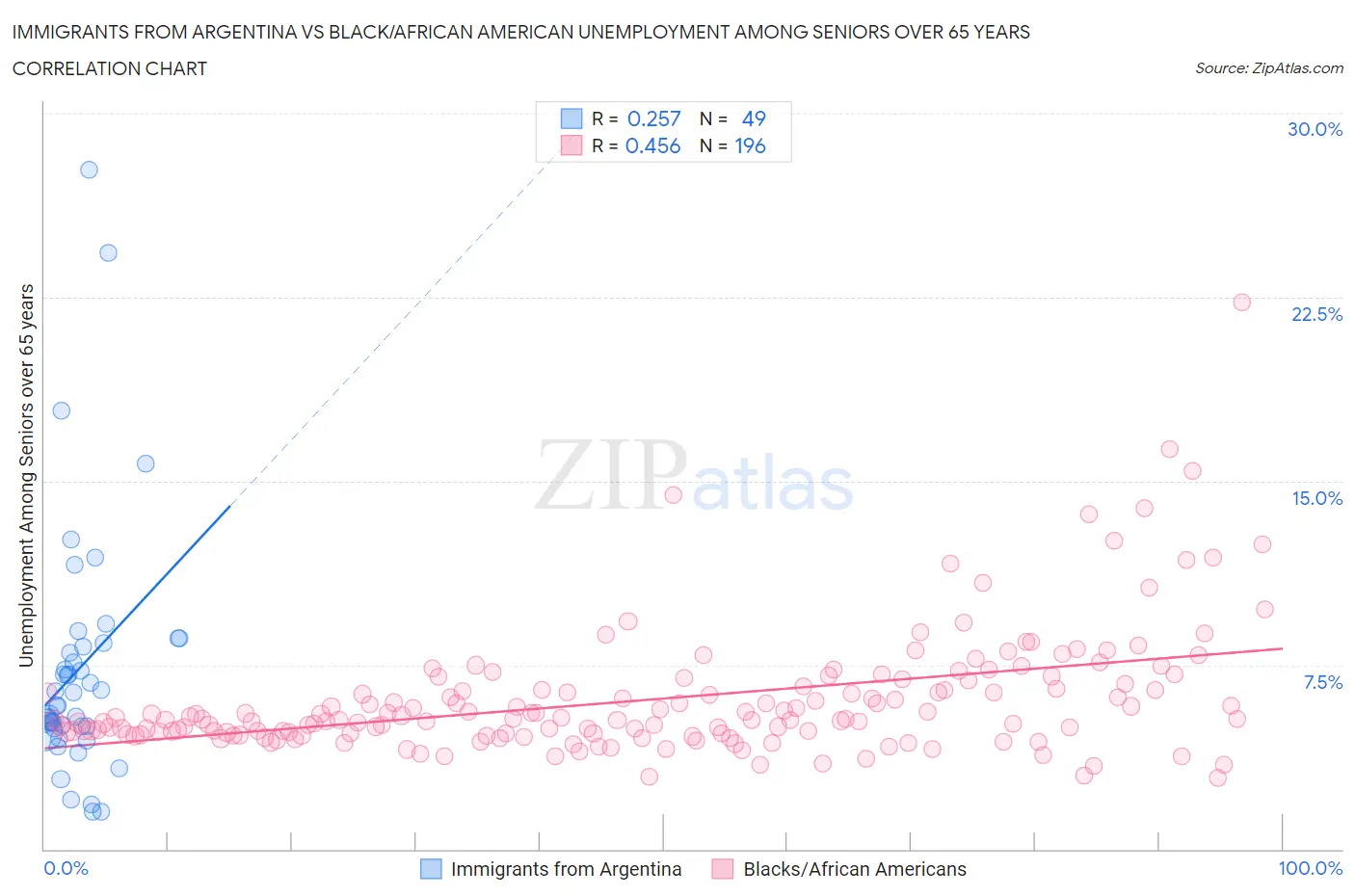 Immigrants from Argentina vs Black/African American Unemployment Among Seniors over 65 years