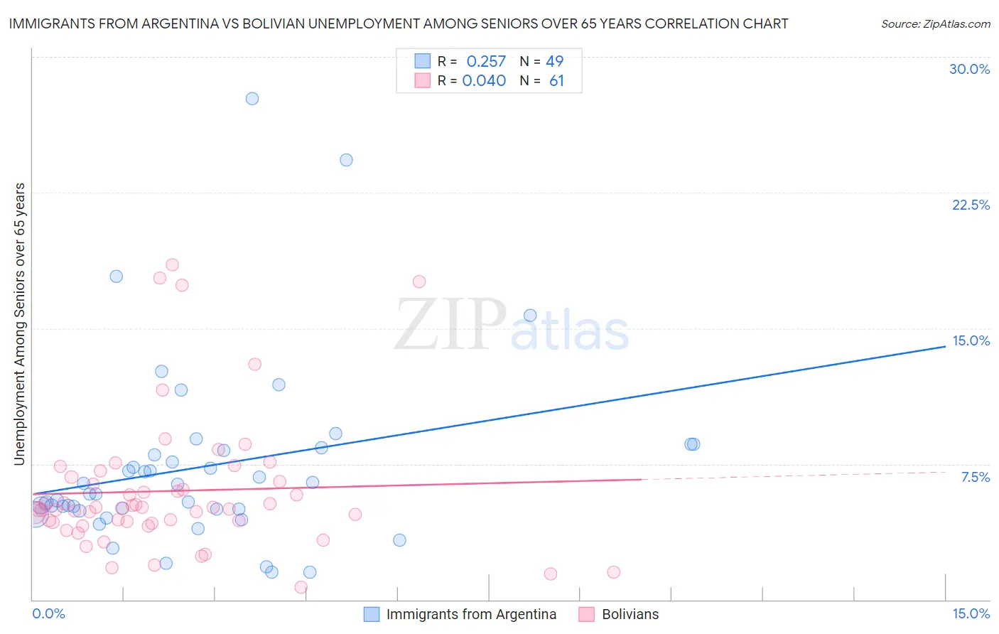 Immigrants from Argentina vs Bolivian Unemployment Among Seniors over 65 years