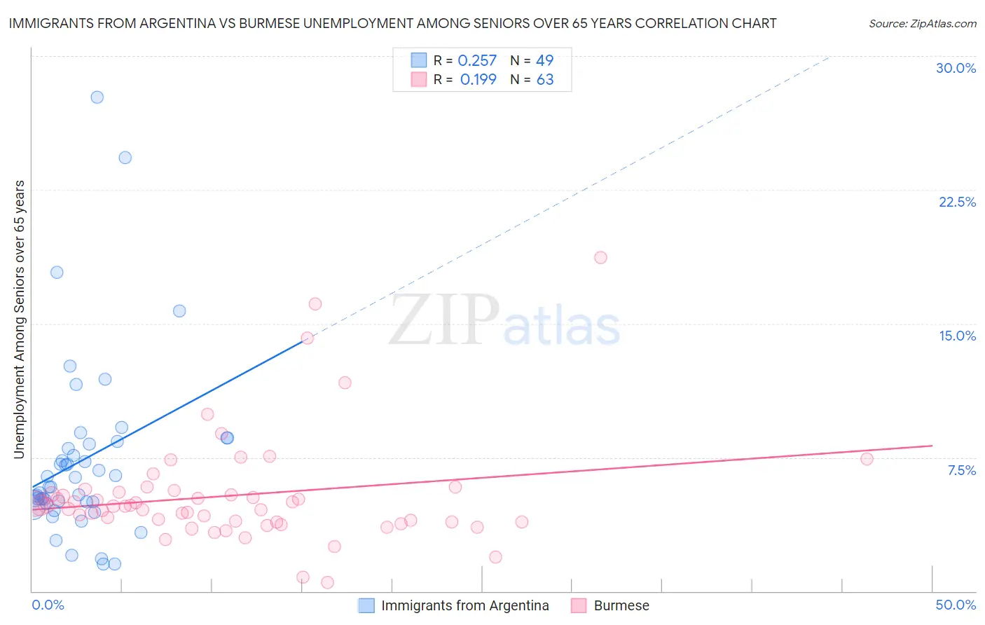 Immigrants from Argentina vs Burmese Unemployment Among Seniors over 65 years