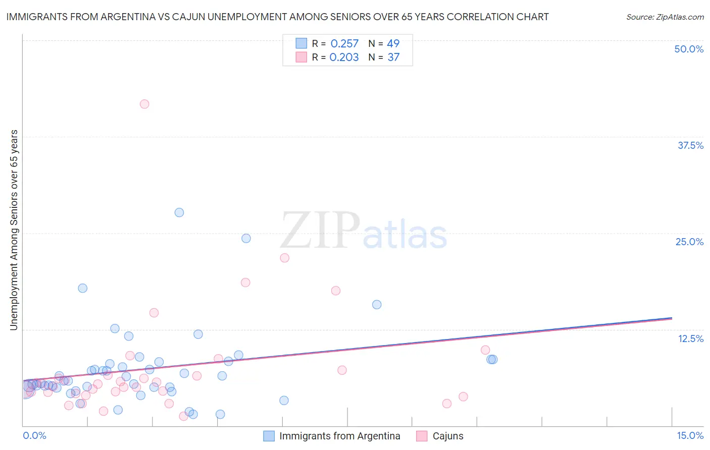 Immigrants from Argentina vs Cajun Unemployment Among Seniors over 65 years