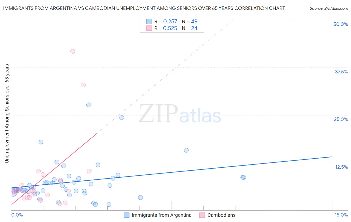 Immigrants from Argentina vs Cambodian Unemployment Among Seniors over 65 years