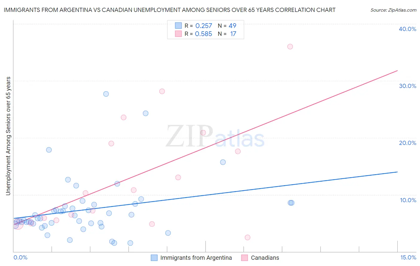 Immigrants from Argentina vs Canadian Unemployment Among Seniors over 65 years