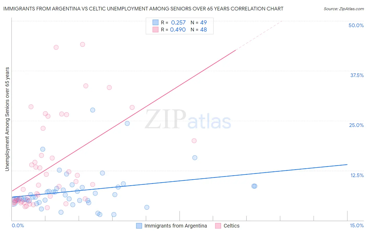 Immigrants from Argentina vs Celtic Unemployment Among Seniors over 65 years