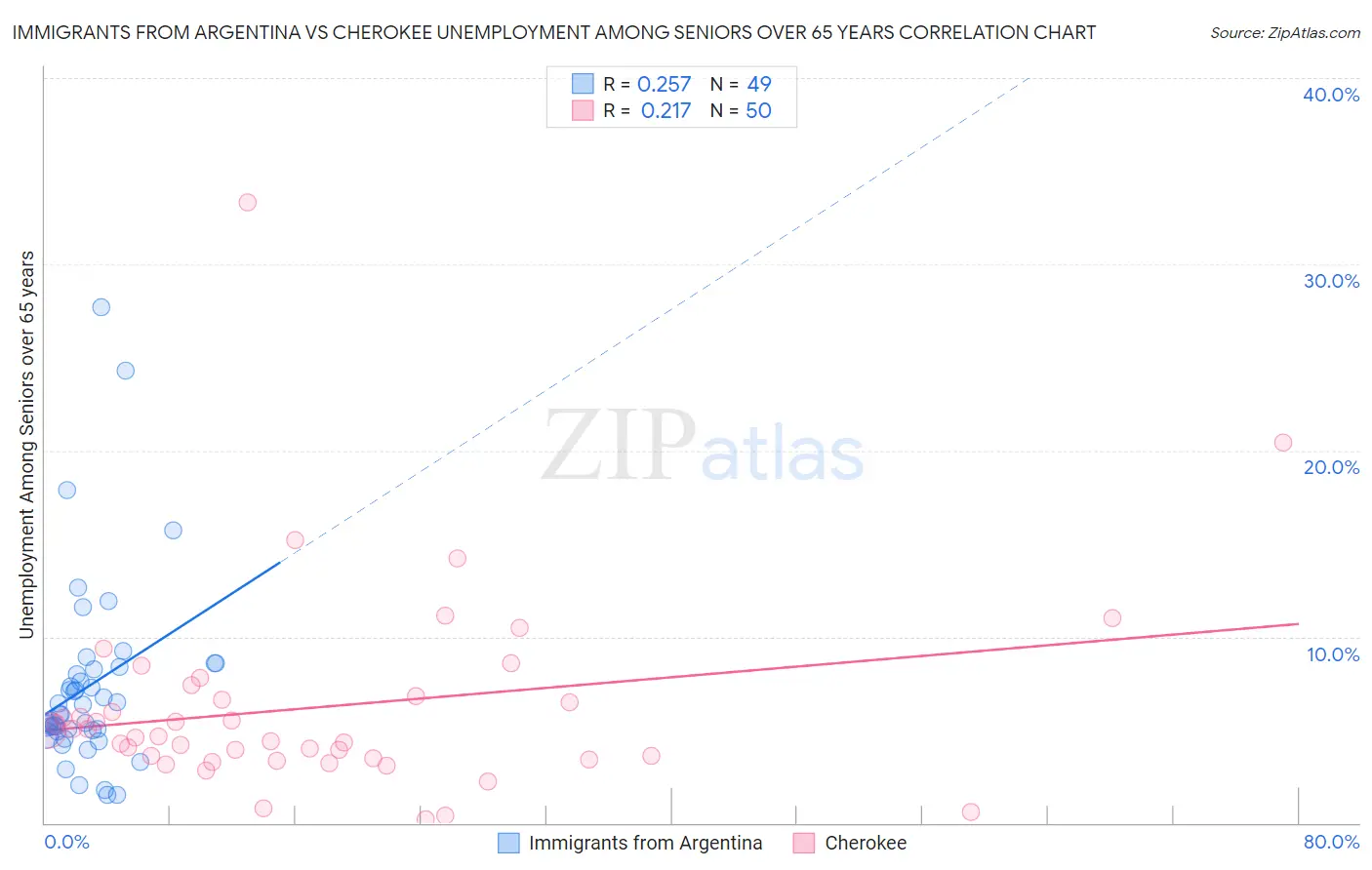 Immigrants from Argentina vs Cherokee Unemployment Among Seniors over 65 years