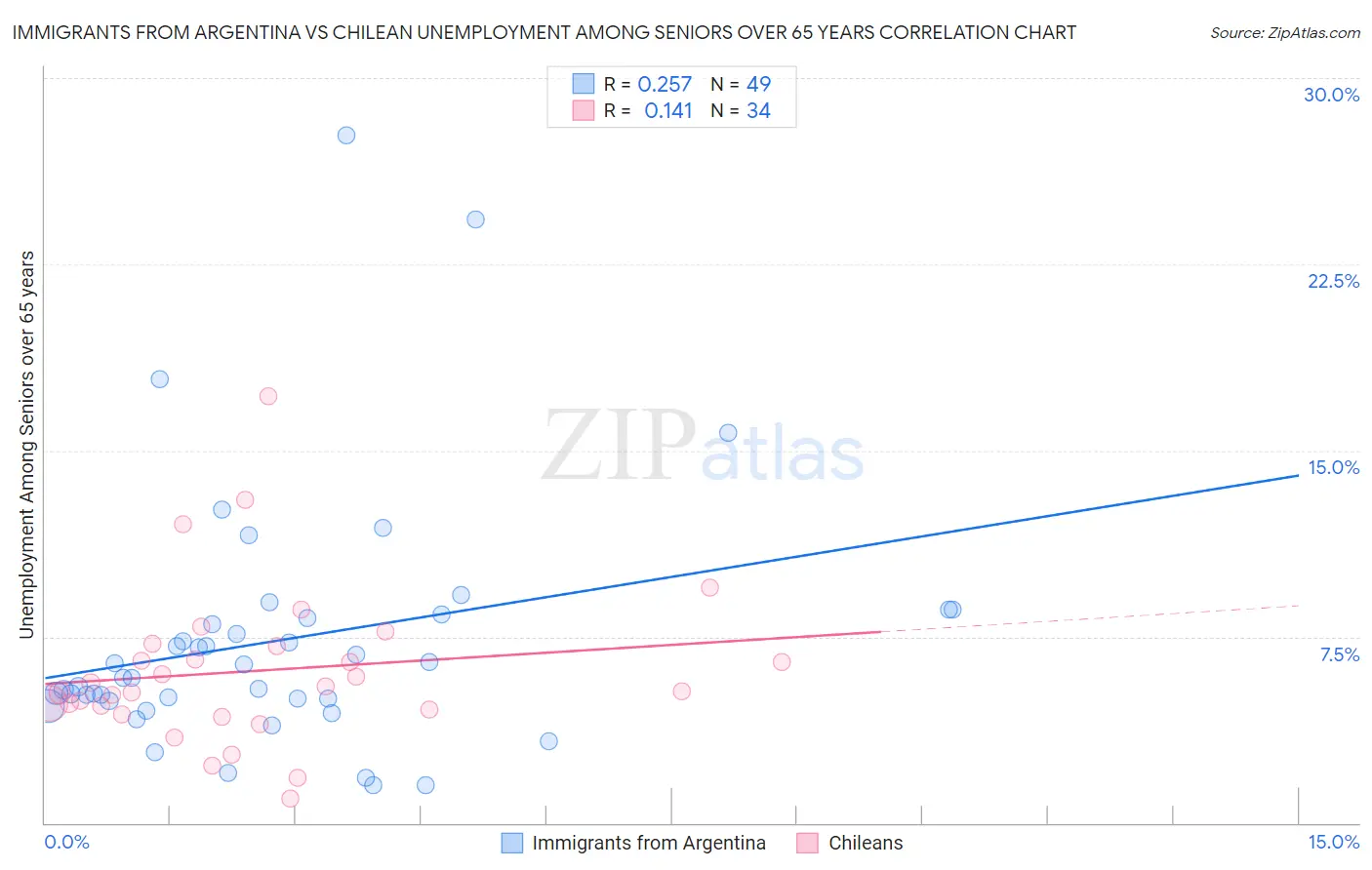 Immigrants from Argentina vs Chilean Unemployment Among Seniors over 65 years