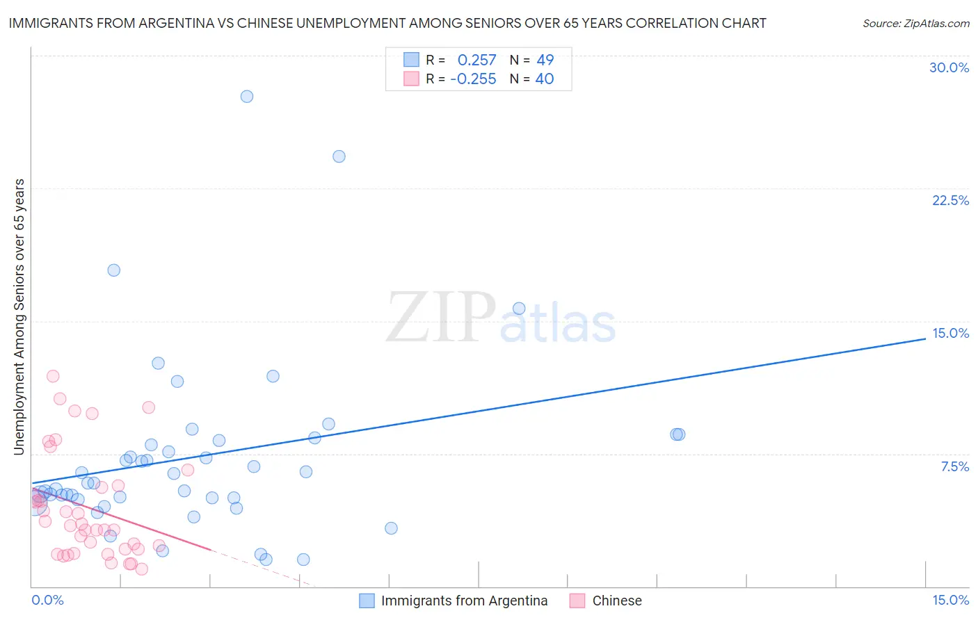 Immigrants from Argentina vs Chinese Unemployment Among Seniors over 65 years