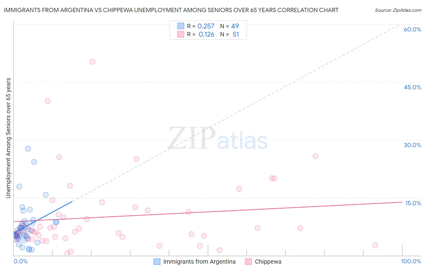 Immigrants from Argentina vs Chippewa Unemployment Among Seniors over 65 years