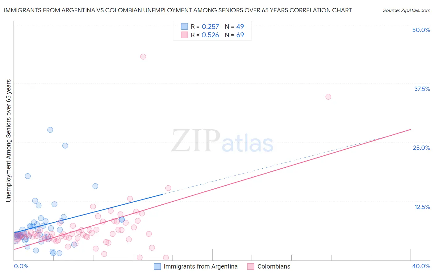 Immigrants from Argentina vs Colombian Unemployment Among Seniors over 65 years