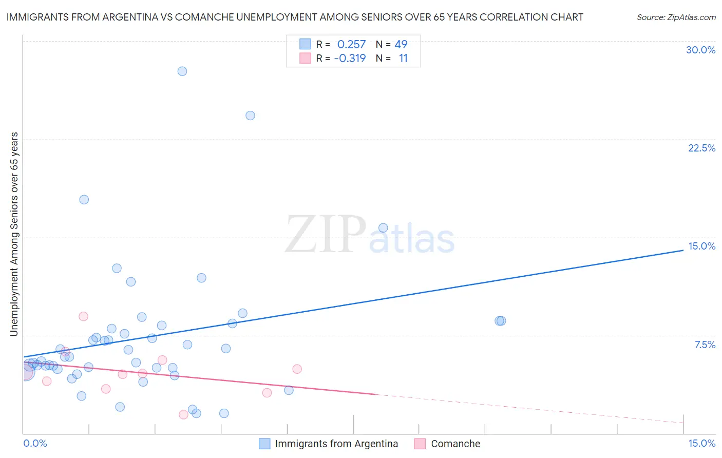 Immigrants from Argentina vs Comanche Unemployment Among Seniors over 65 years