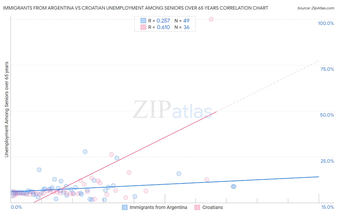 Immigrants from Argentina vs Croatian Unemployment Among Seniors over 65 years