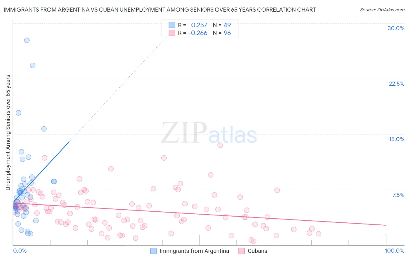 Immigrants from Argentina vs Cuban Unemployment Among Seniors over 65 years
