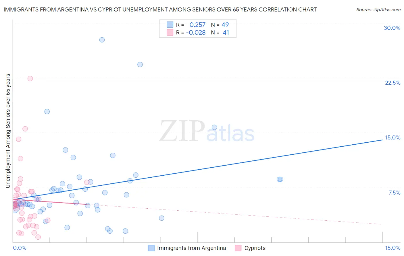 Immigrants from Argentina vs Cypriot Unemployment Among Seniors over 65 years