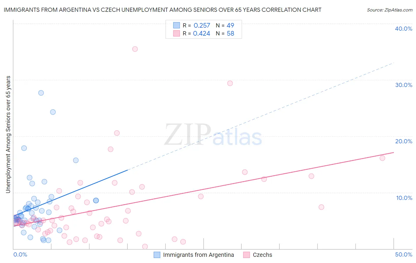 Immigrants from Argentina vs Czech Unemployment Among Seniors over 65 years