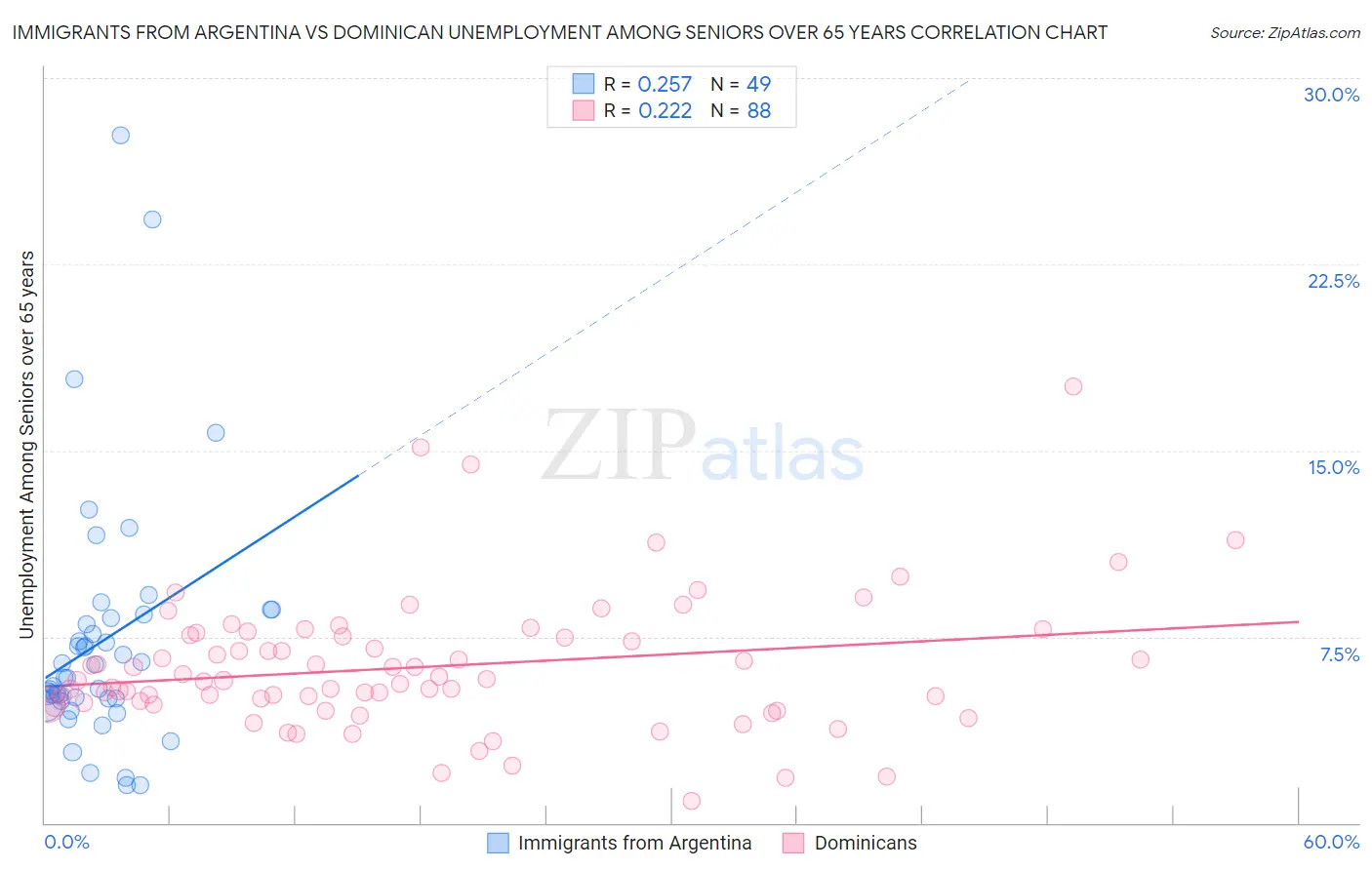 Immigrants from Argentina vs Dominican Unemployment Among Seniors over 65 years