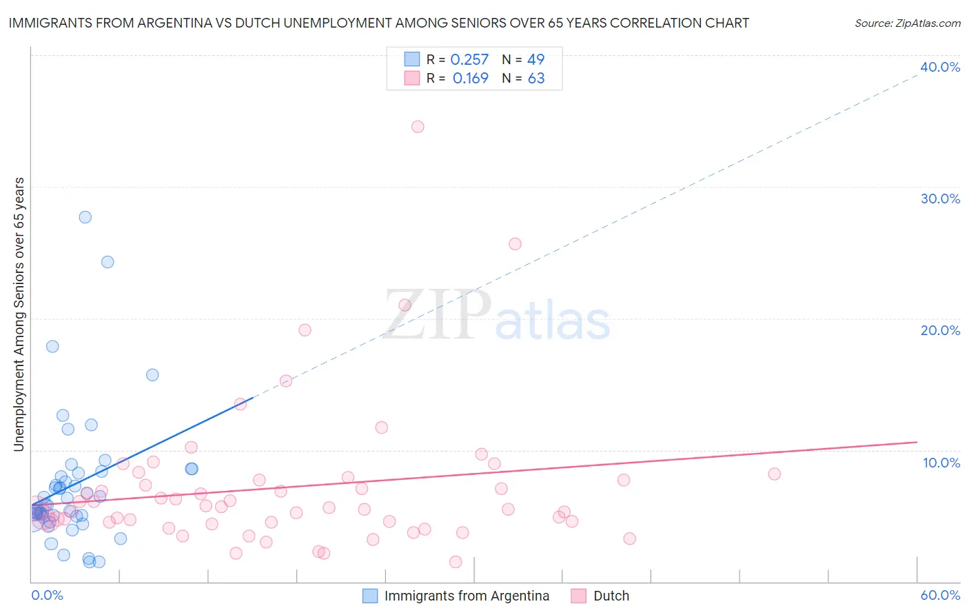 Immigrants from Argentina vs Dutch Unemployment Among Seniors over 65 years