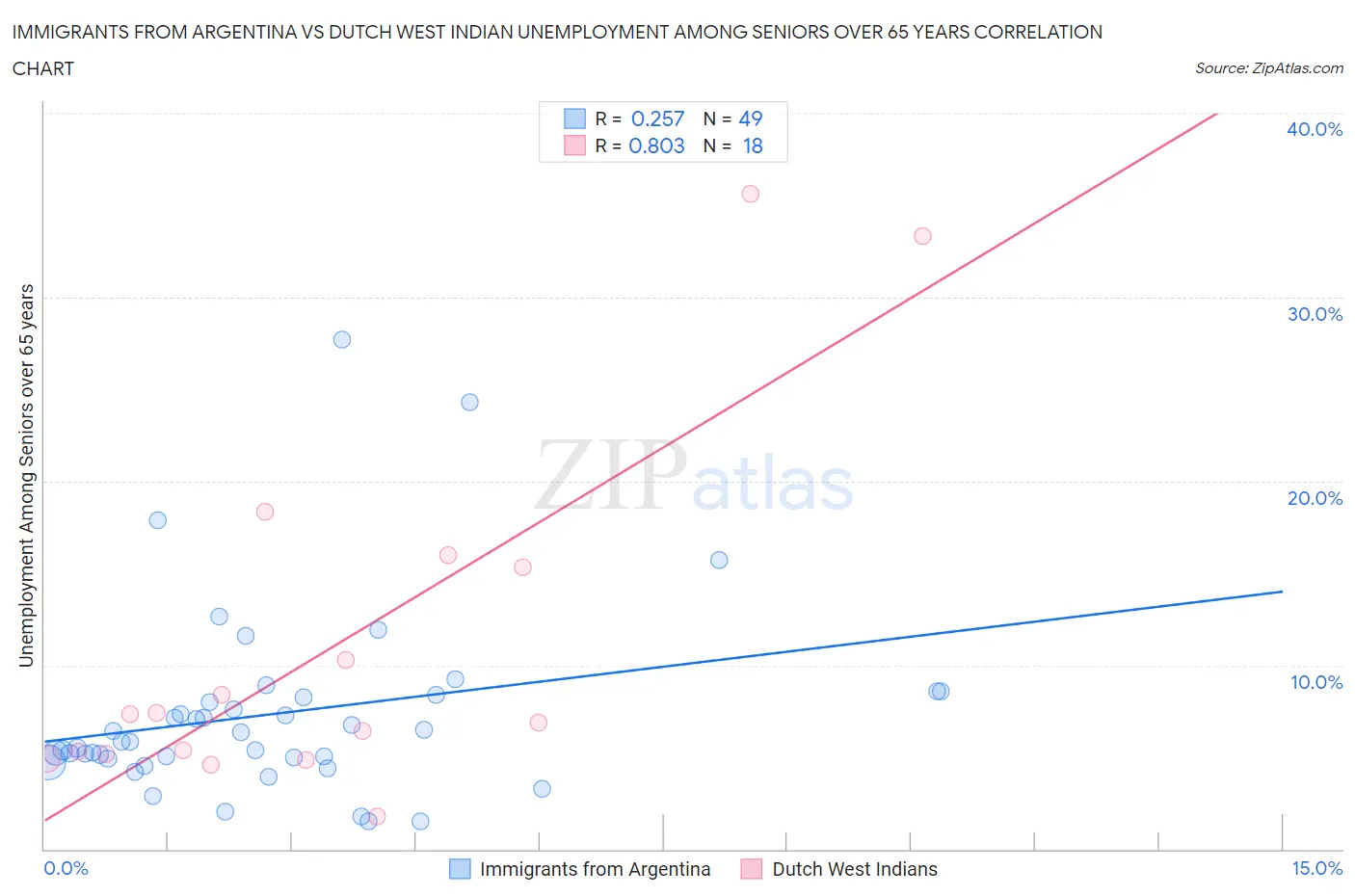 Immigrants from Argentina vs Dutch West Indian Unemployment Among Seniors over 65 years