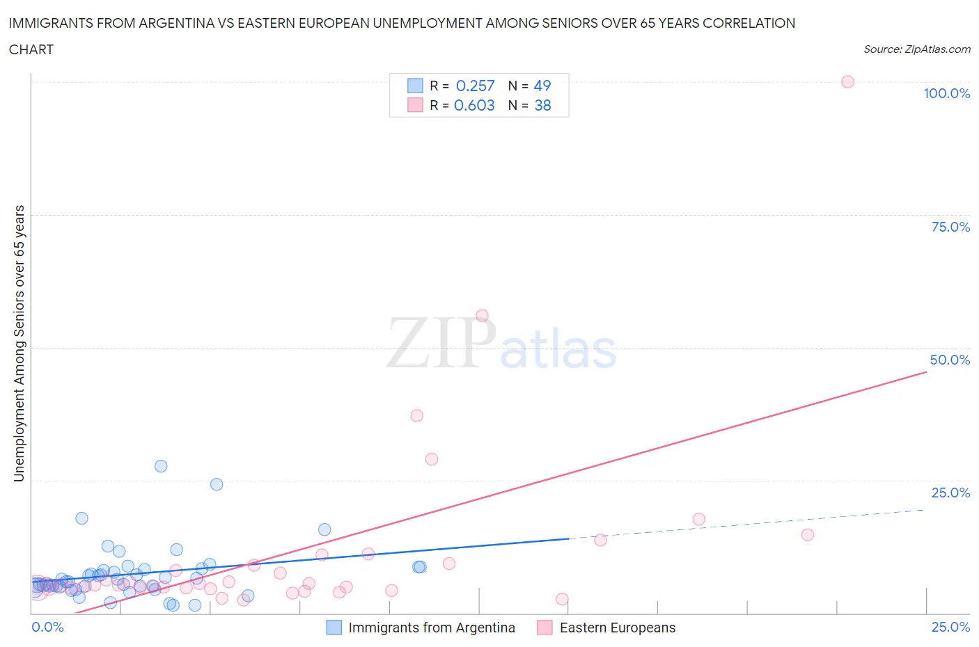 Immigrants from Argentina vs Eastern European Unemployment Among Seniors over 65 years