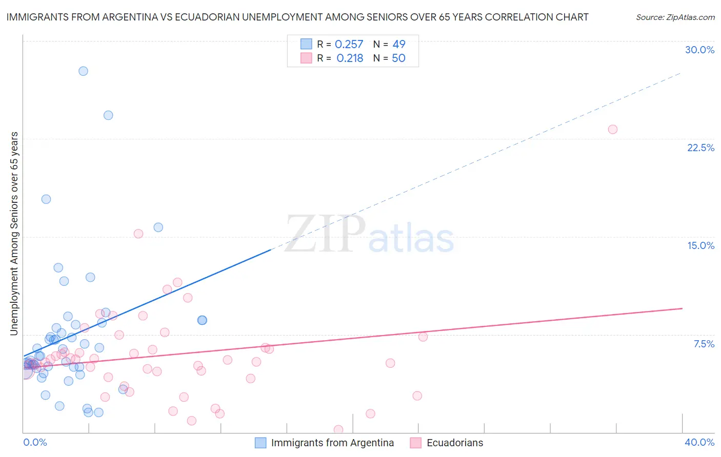 Immigrants from Argentina vs Ecuadorian Unemployment Among Seniors over 65 years