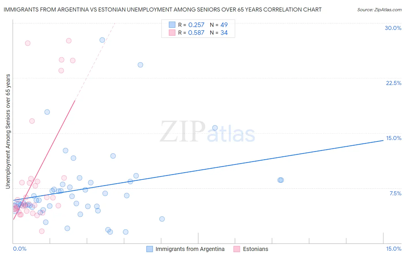 Immigrants from Argentina vs Estonian Unemployment Among Seniors over 65 years