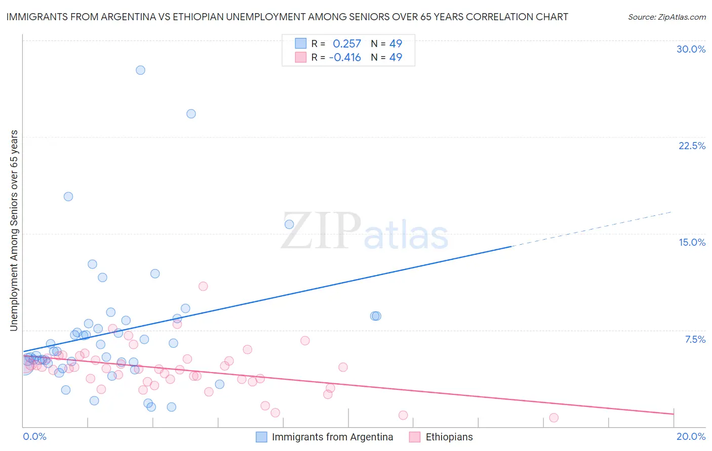 Immigrants from Argentina vs Ethiopian Unemployment Among Seniors over 65 years