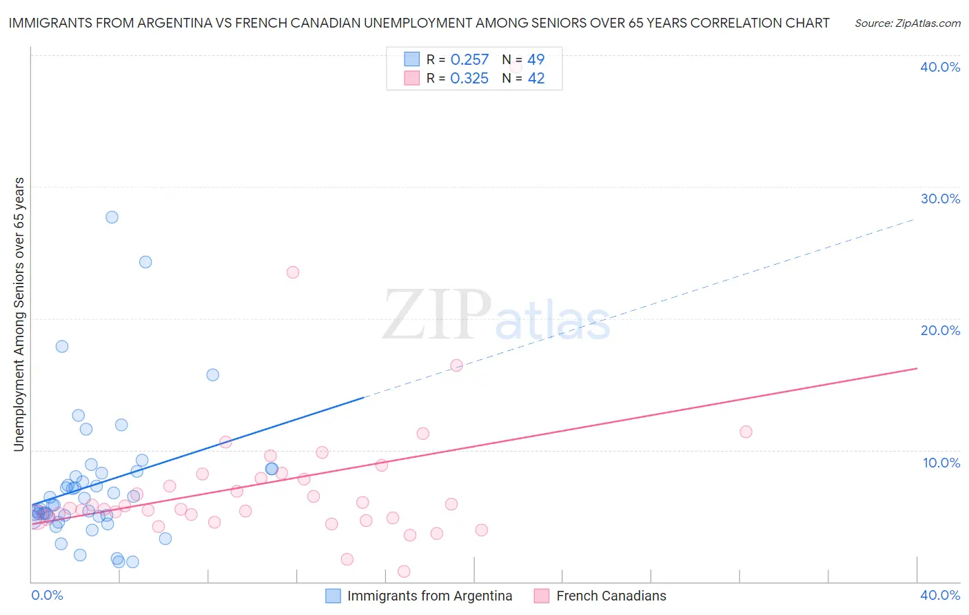 Immigrants from Argentina vs French Canadian Unemployment Among Seniors over 65 years