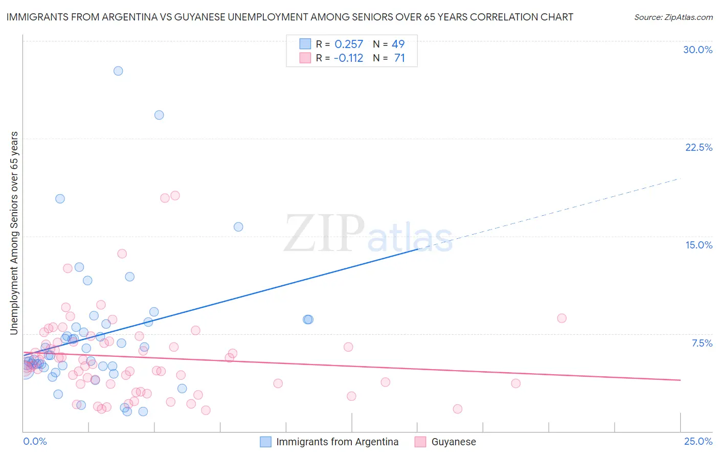Immigrants from Argentina vs Guyanese Unemployment Among Seniors over 65 years