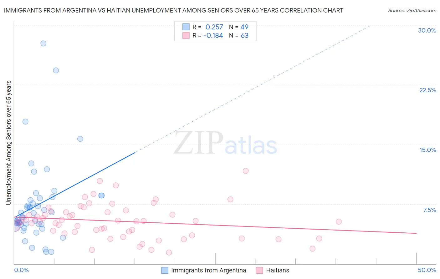 Immigrants from Argentina vs Haitian Unemployment Among Seniors over 65 years