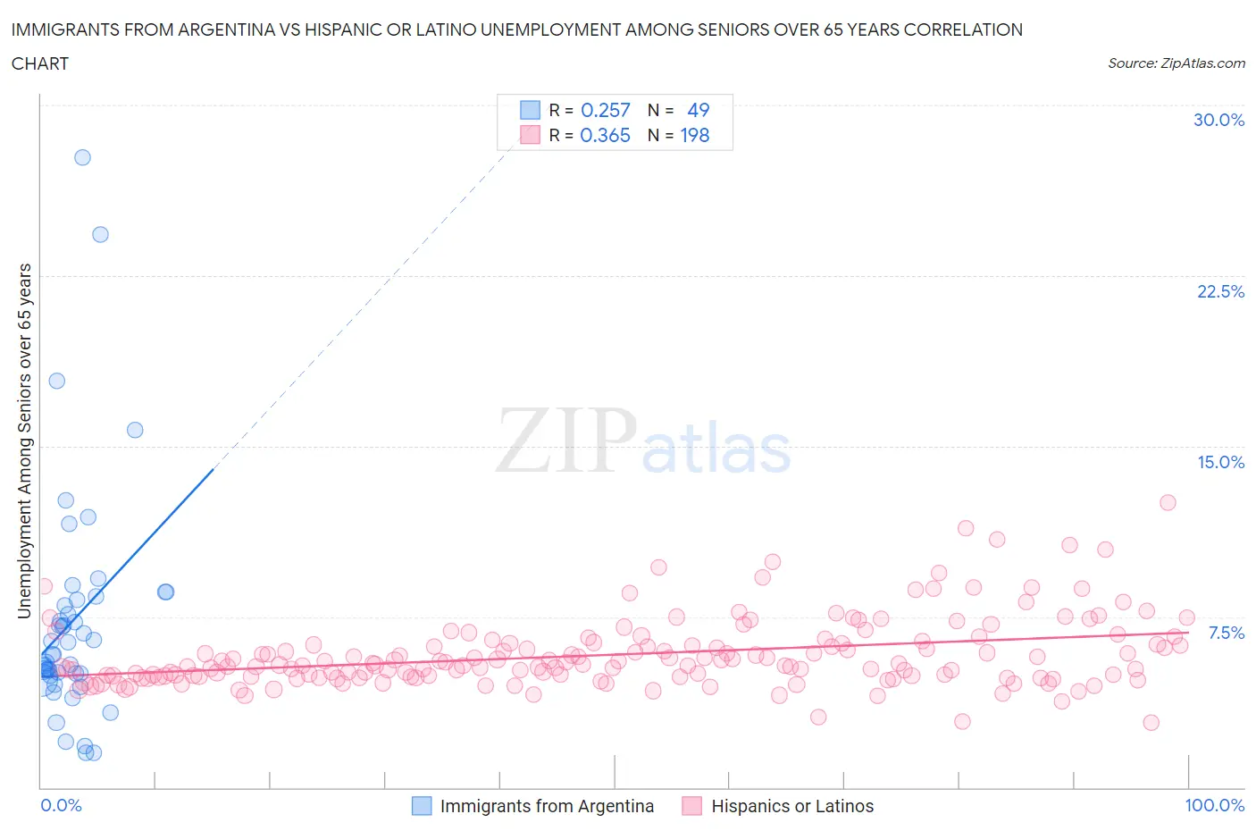 Immigrants from Argentina vs Hispanic or Latino Unemployment Among Seniors over 65 years