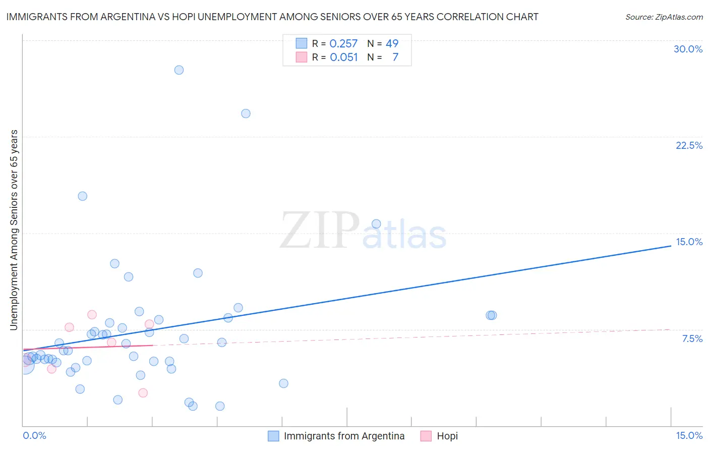 Immigrants from Argentina vs Hopi Unemployment Among Seniors over 65 years