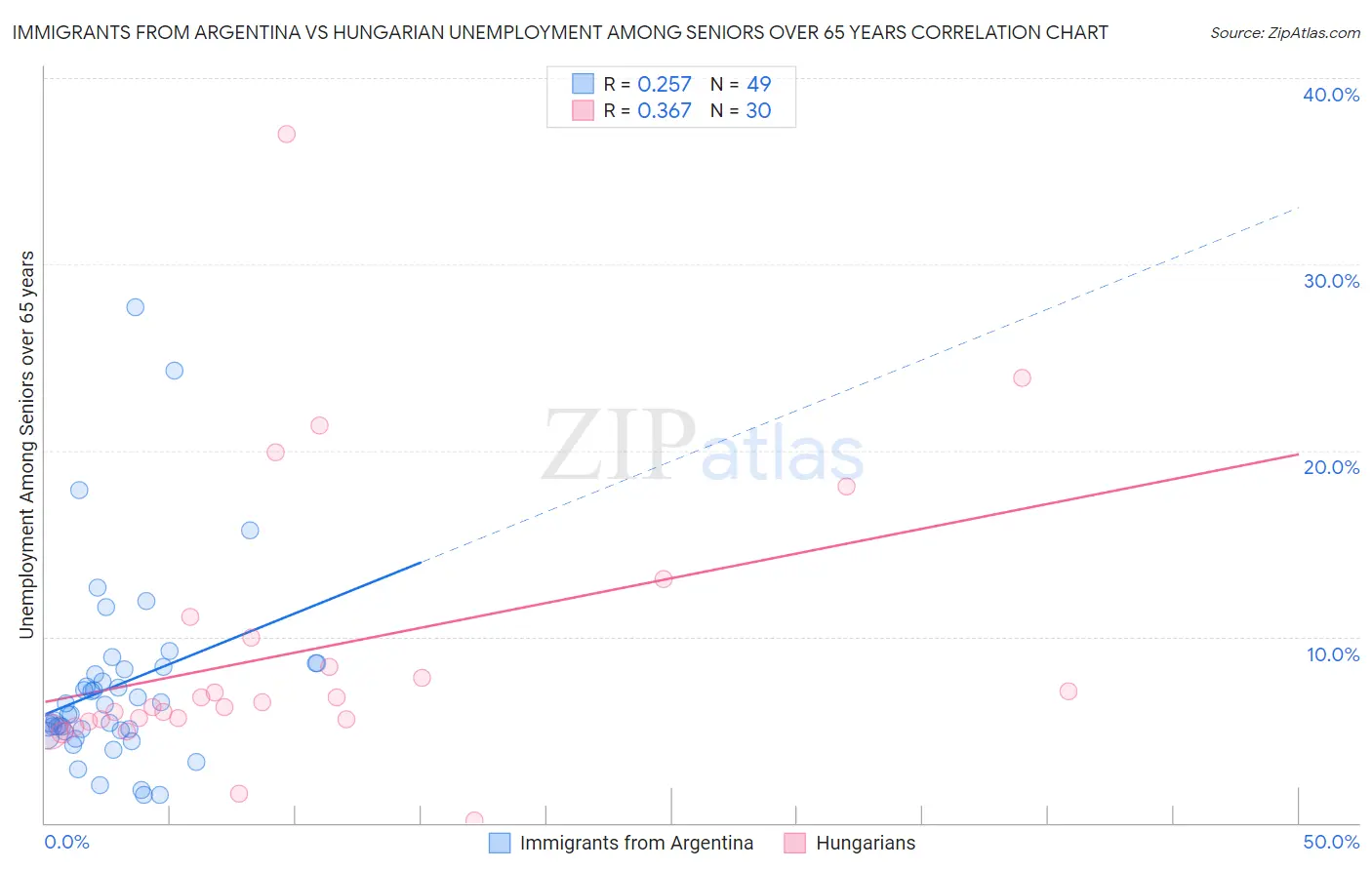 Immigrants from Argentina vs Hungarian Unemployment Among Seniors over 65 years
