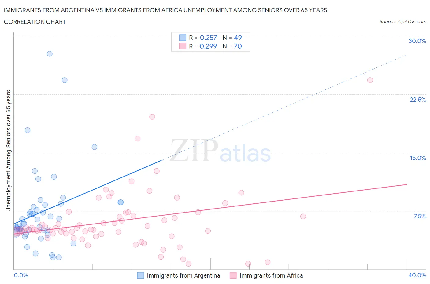 Immigrants from Argentina vs Immigrants from Africa Unemployment Among Seniors over 65 years